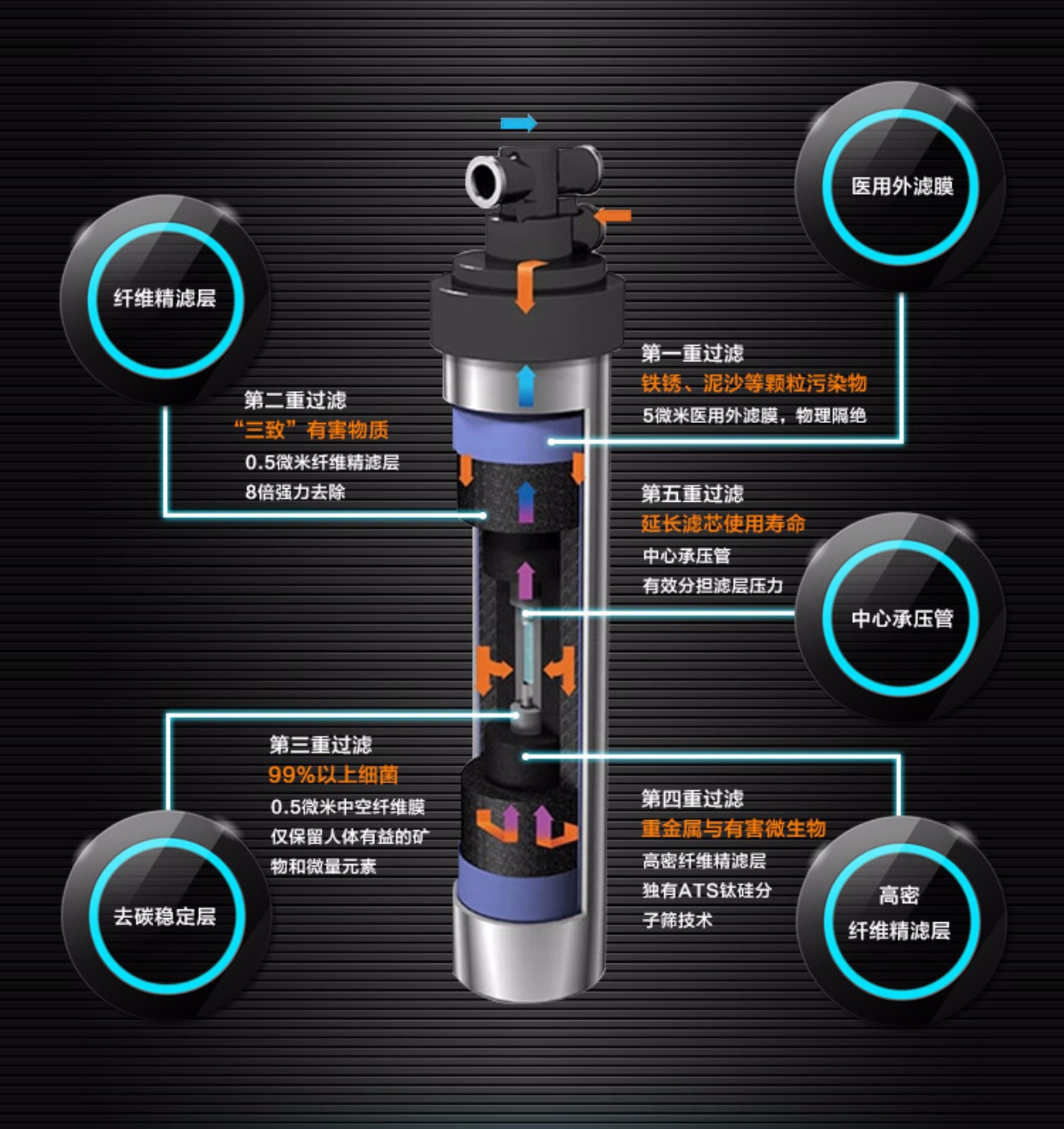 爱惠浦净水器，关于净水器滤芯您需要了解这些